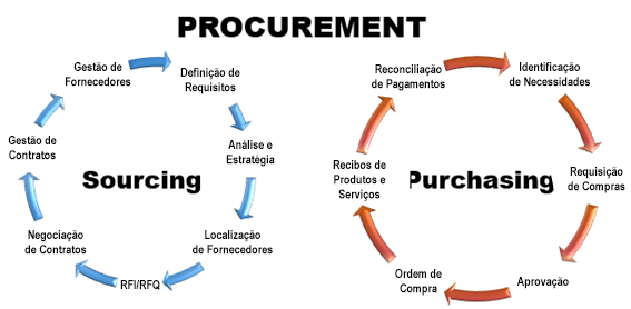Diagrama de Procurement